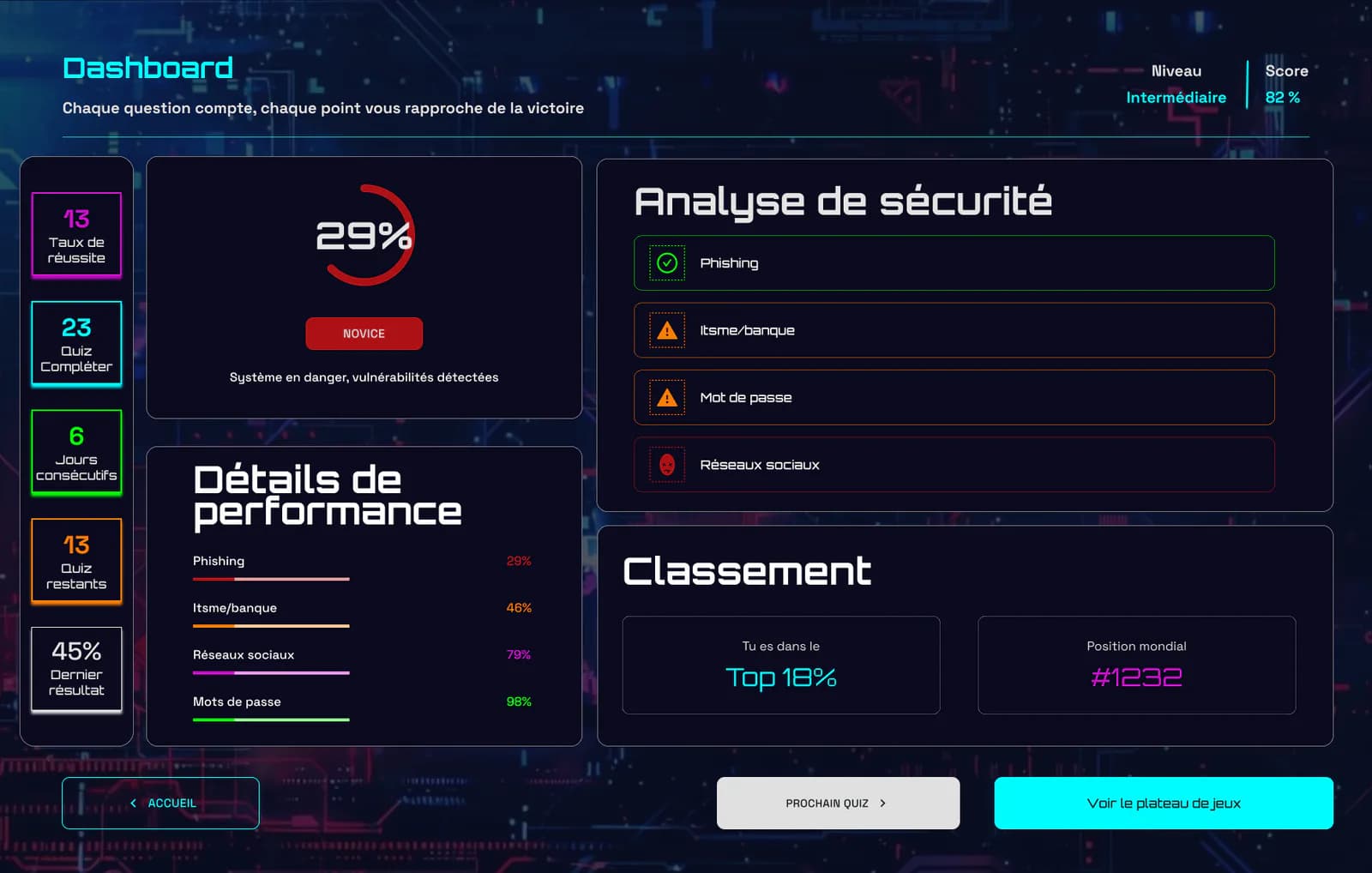 Interface sombre de quiz cybersécurité avec tableau de bord, score, progression et scénarios de phishing.